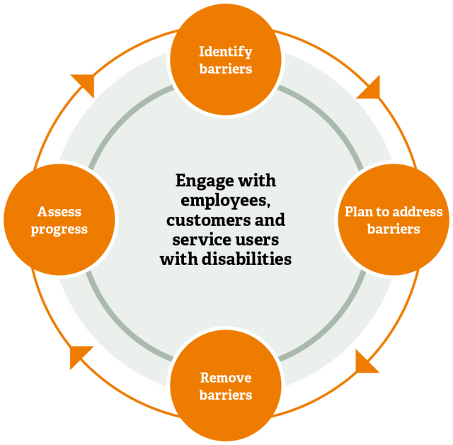 Disability Inclusion - BII Toolkit